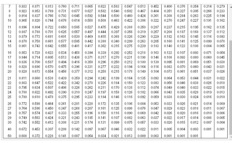 to have invested - $225,000 / the future value / the present