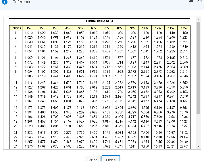 value i Reference Present Value of $1 Periods 2% 1 3% 0.971