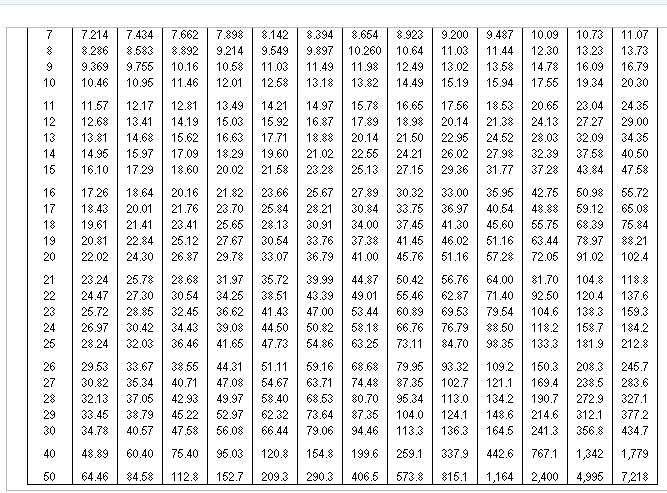 0.826 0.751 0683 0.621 12% 0.893 0.797 0.712 0.636 0.567 14% 0.877