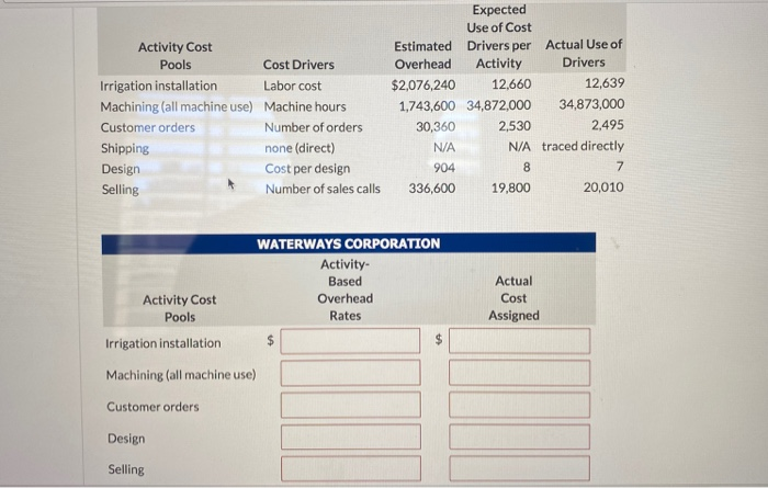 driver for overhead in all areas of manufacturing due to the complexities