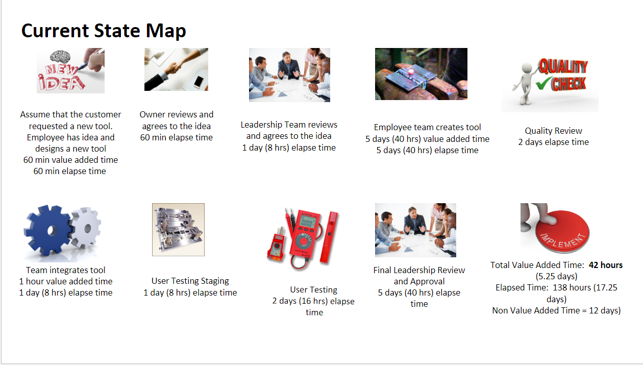  What is the current maps VA%(NVA/VA)? What waste do you observe?