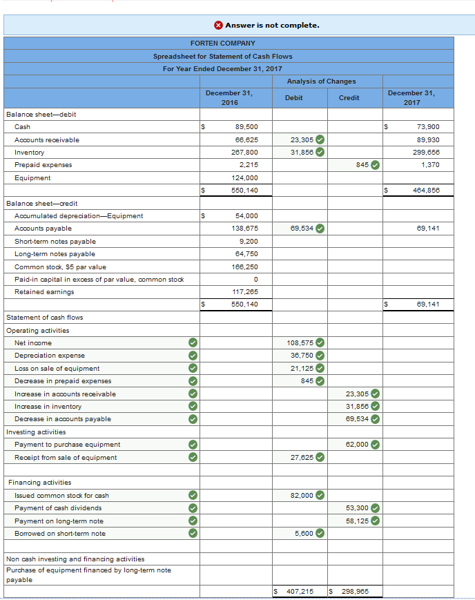 its operating activities using the indirect method. (Enter all amounts as positive