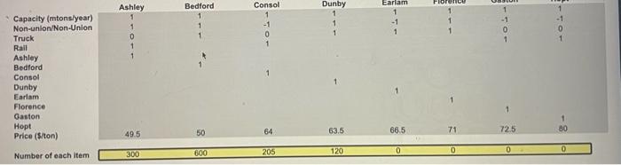 capacity from 720 to 920 mons/year for an additional cost of $90,000