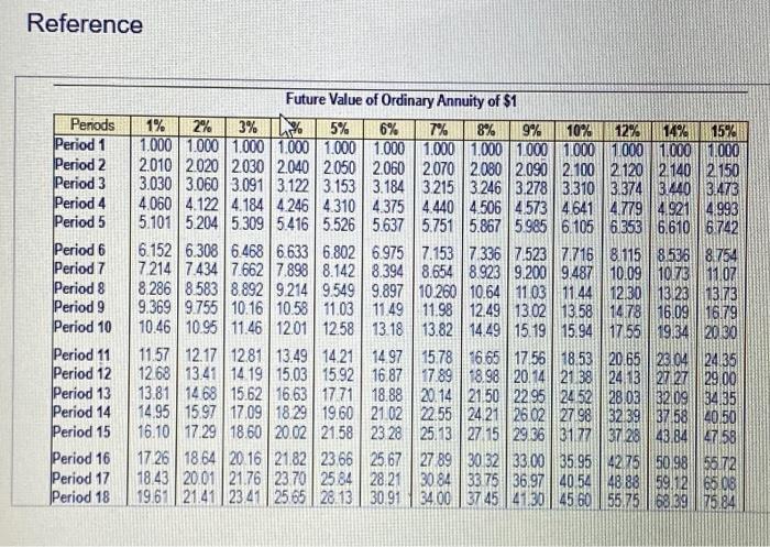 \$1 tabie.) (Cick tho ican to vew. Future Value of $1 thbile)