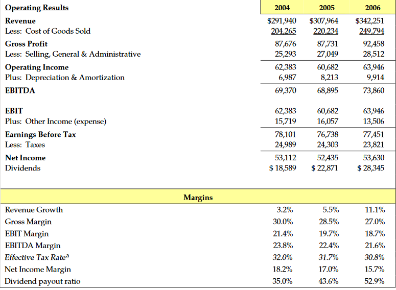 2006 and after the proposed restructuring. 2004 2005 2006 Assets Cash &
