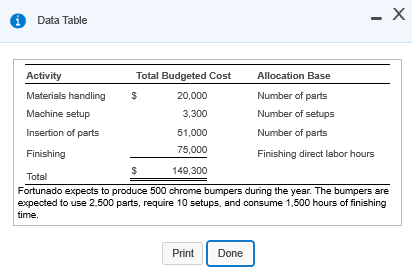  Data Table Activity Total Budgeted Cost Allocation Base Materials handling 20,000