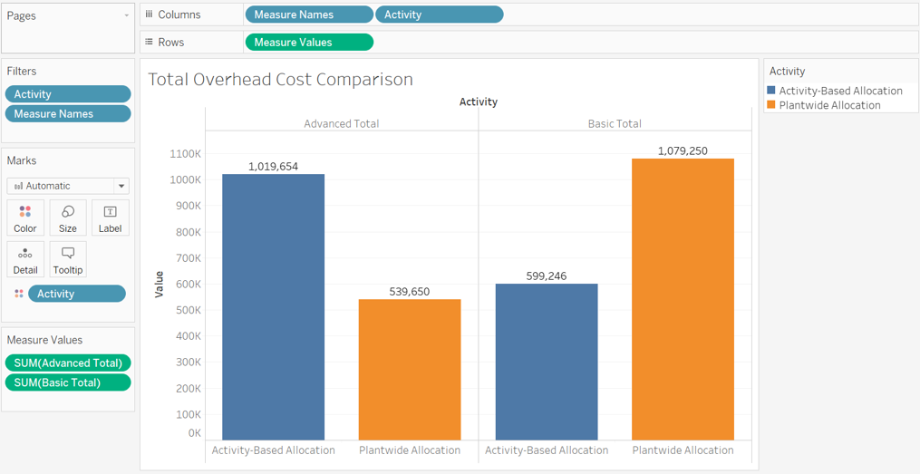 What percentage of the cost is allocated to the Advanced Model? 1b.
