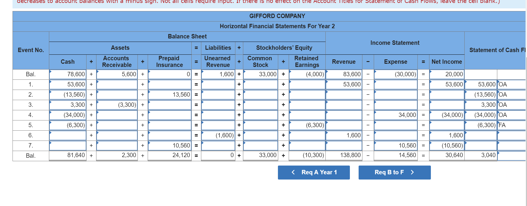 Company experienced the following accounting events during Year 1: 1. Started operations