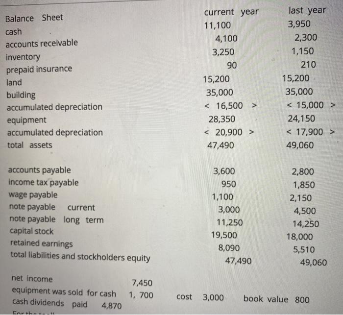 please prepare this cash flow statement for me last year Balance Sheet