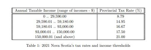program : Dictionaries and File Processing . Nova Scotias Income Tax Calculator: