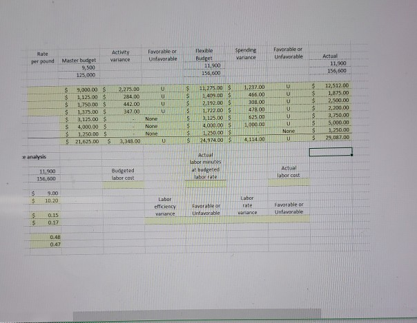 laundry processed 11,900 156,600 Budgeted labor cost Actual labor minutes at budgeted