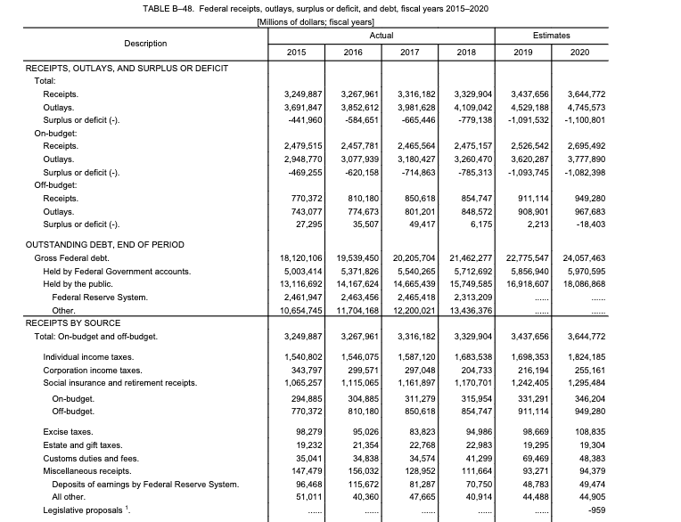 PS3-data2.xls on Canvas provide data from the 2019 Economic Report of the
