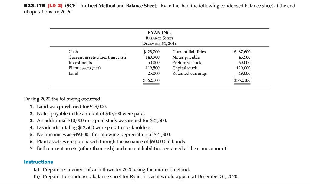  E23.17B (LO 2) (SCFIndirect Method and Balance Sheet) Ryan Inc. had