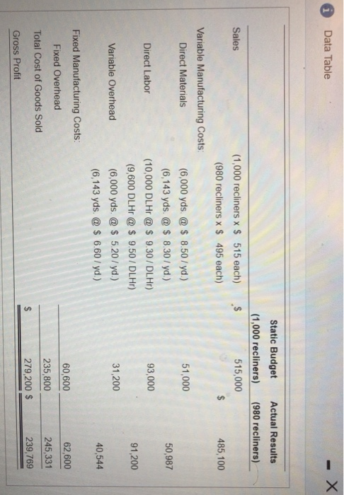  Data Table Static Budget (1,000 recliners) Actual Results (980 recliners) Sales