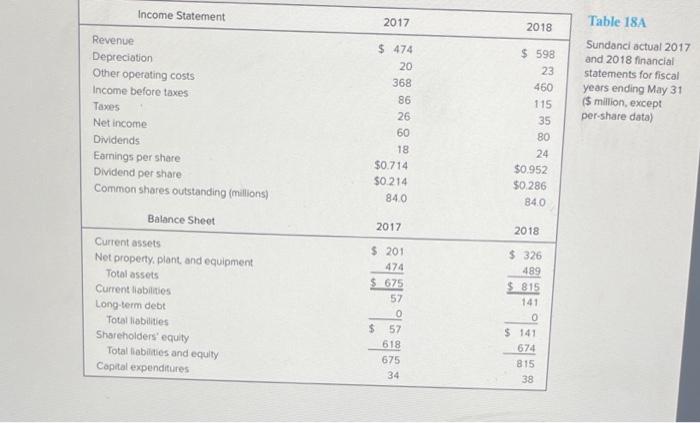 the value of Sundanci's stock using the Free Cash Flow to Equity