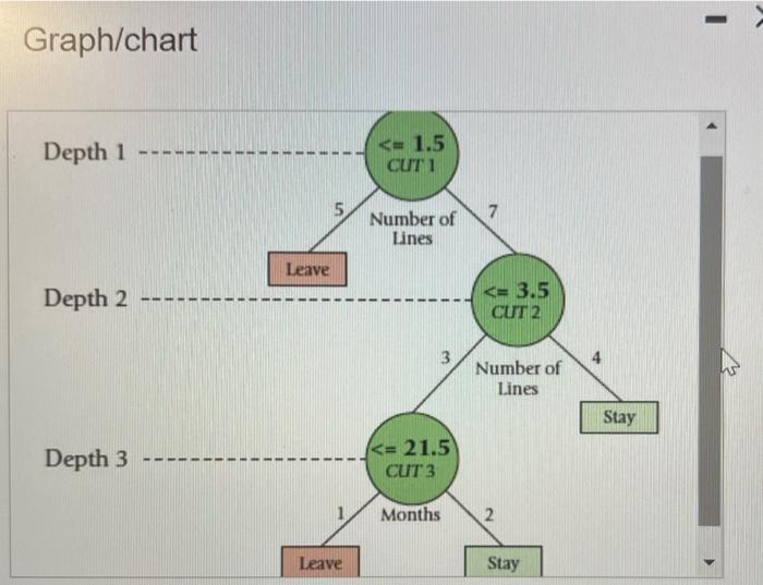 customer in the validation sample as leave or stay (it the probability