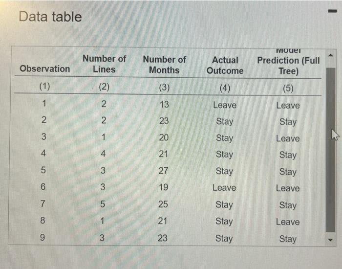 of leave is greater than 0.5, classify the customer as leavo). Calculate