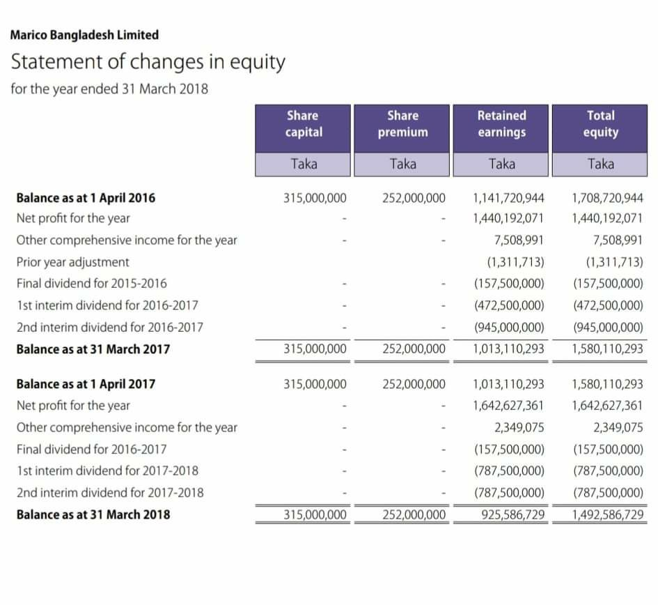 Ratio & Inventory turnover Ratio Note As at 31 March 2018 2017