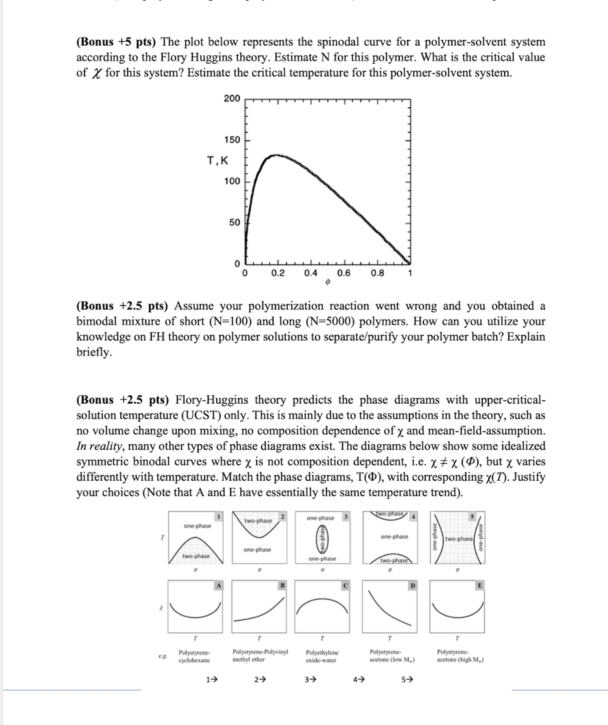  (Bonus +5 pts) The plot below represents the spinodal curve for