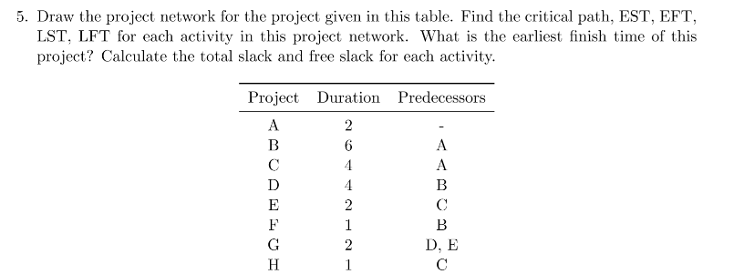 5. Draw the project network for the project given in this