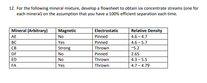  12. For the following mineral mixture, develop a flowsheet to obtain