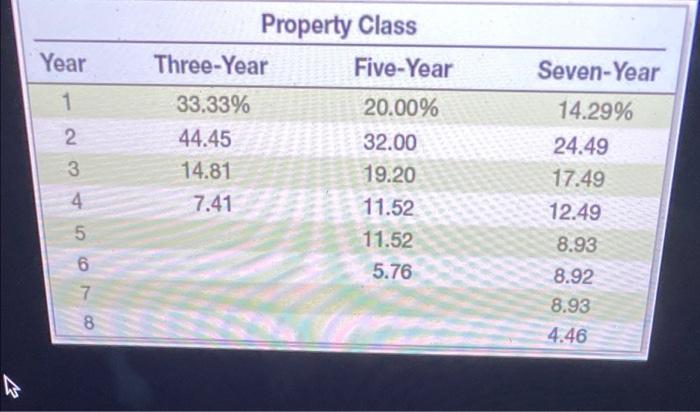 five-year MACRS class for tax purposes. The asset has an acquisition cost