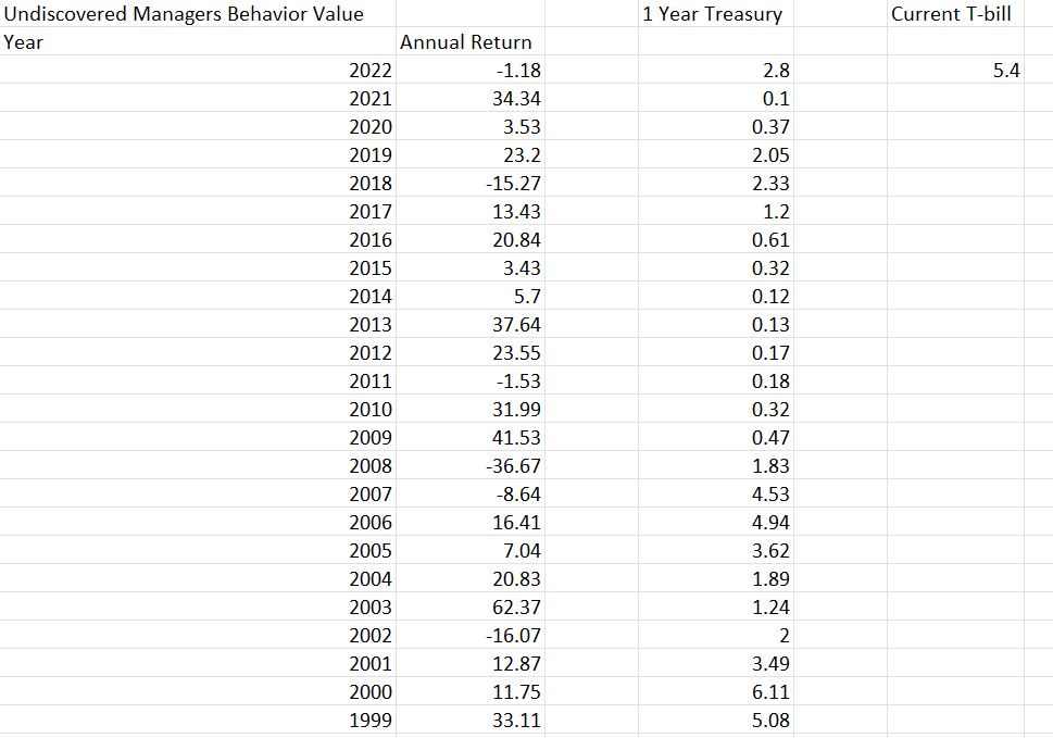 mutual fund. (b) Please calculate the standard deviation of returns Undiscovered Managers