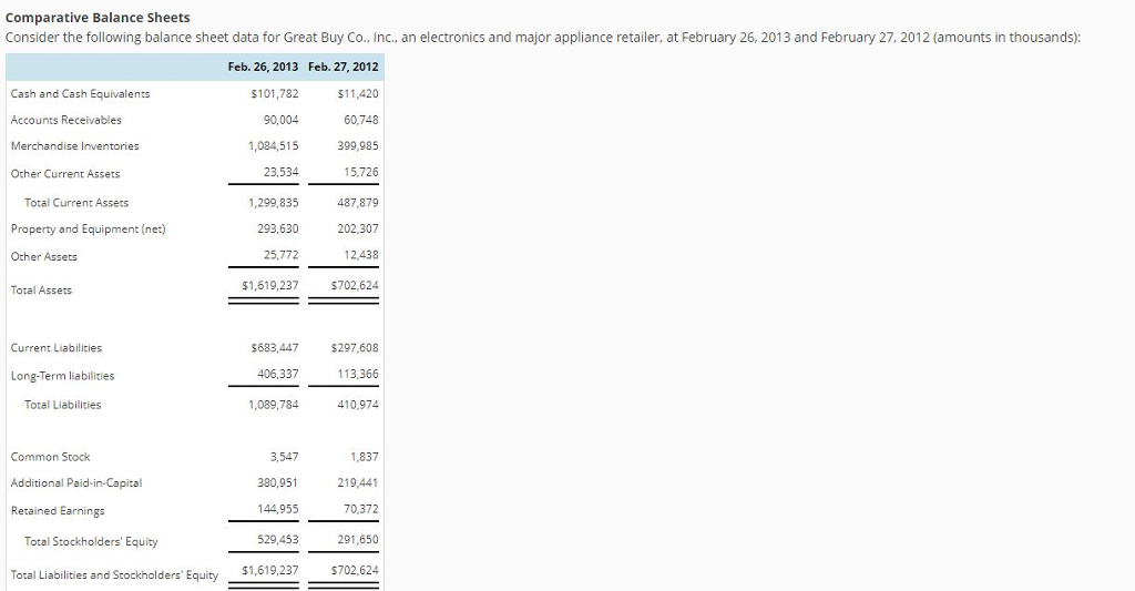  Comparative Balance Sheets Consider the following balance sheet data for Great