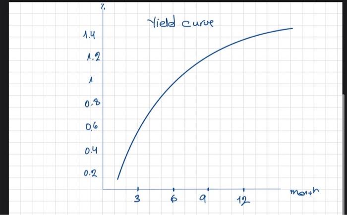 please answer this queation: 3 month = 0.6 6 month = 0.01
