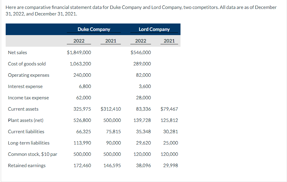  Here are comparative financial statement data for Duke Company and Lord