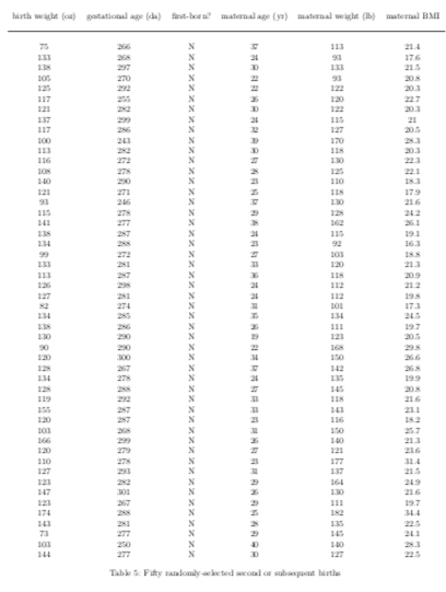 Table 6 "Fifty randomly-selected first births for this part. Use hypothesis testing