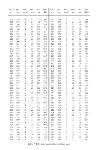 that average gestational ages are different for first-borns and subsequent births. Check