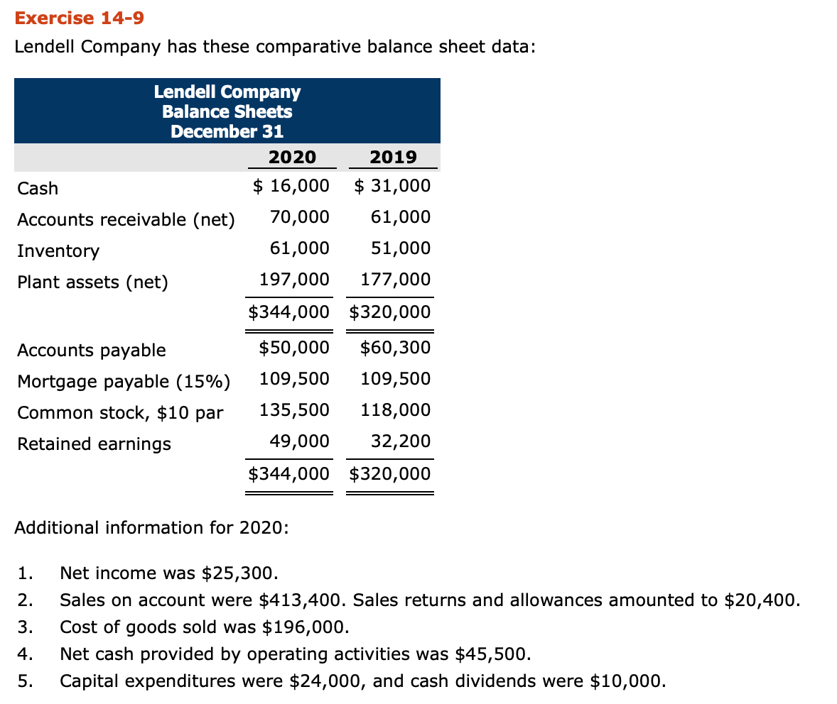 Exercise 14-9 Lendell Company has these comparative balance sheet data: Lendell