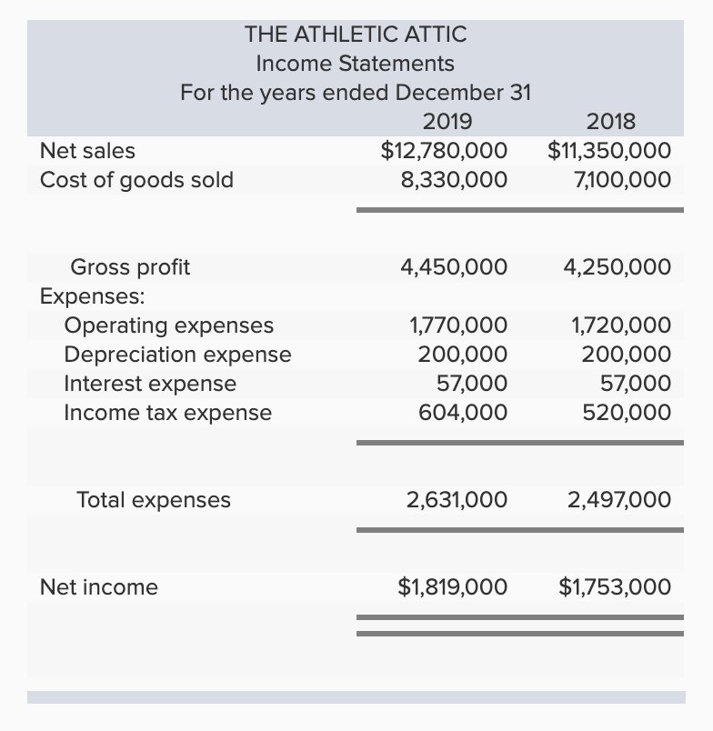 Income statement and balance sheet data for The Athletic Attic are provided