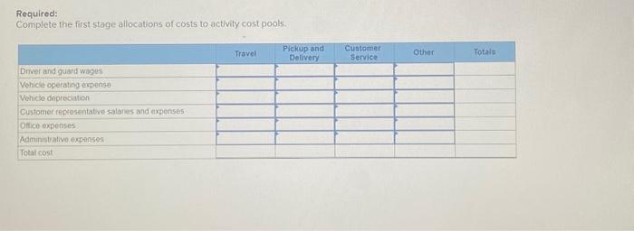 Travel, Pickup and Delivery. Customer Service, and Other. The activity measures are