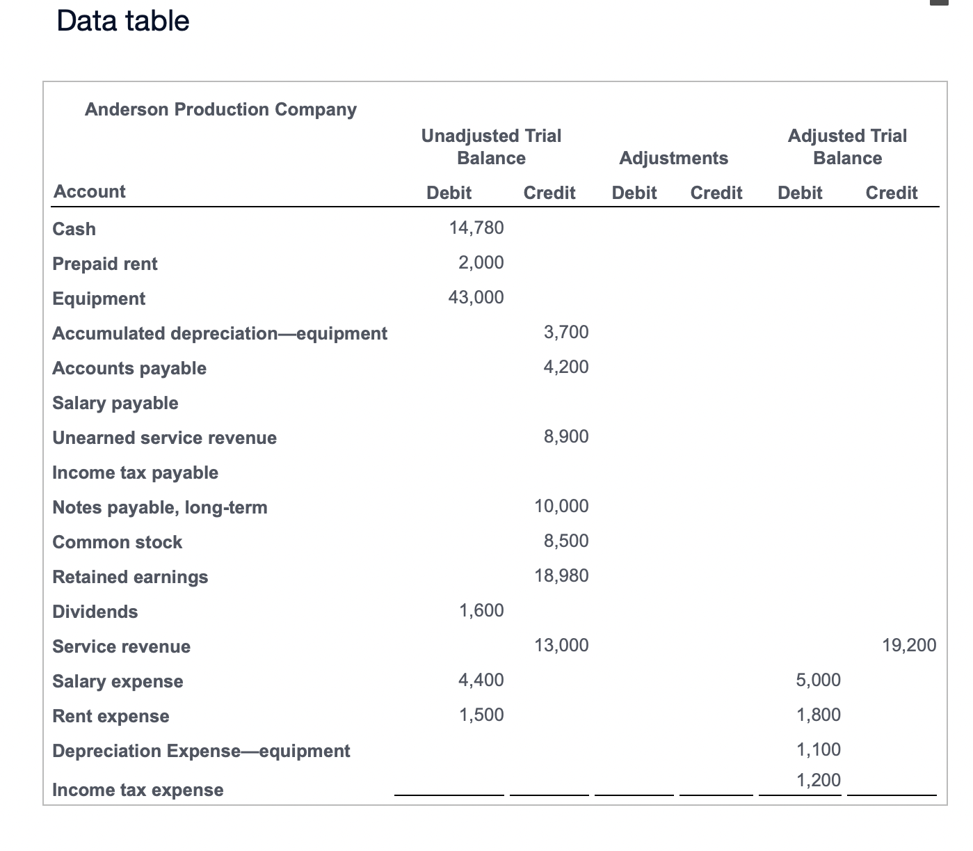  1. Use the data in the partial worksheet to prepare Anderson