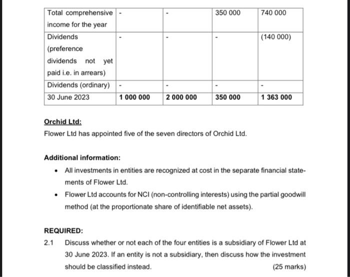 following investments in other entities: Additional information: Petunia Ltd: The investment in