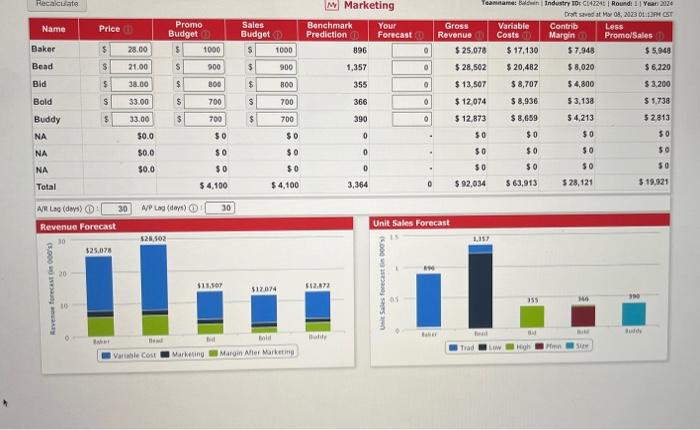 find the forecast based on the tables data Annual Report Balance Sheet
