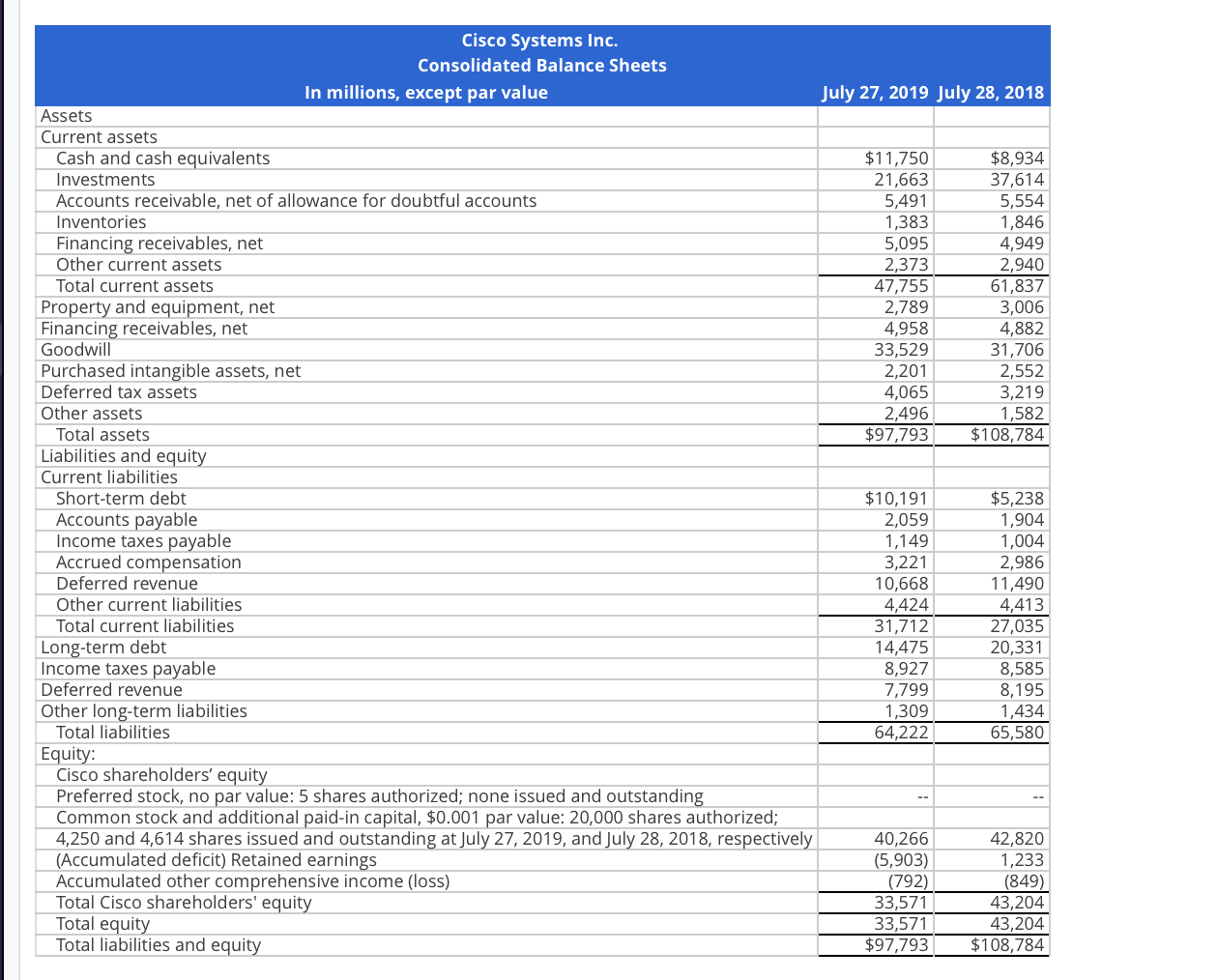 Model Following are income statements and balance sheets for Cisco Systems. Years