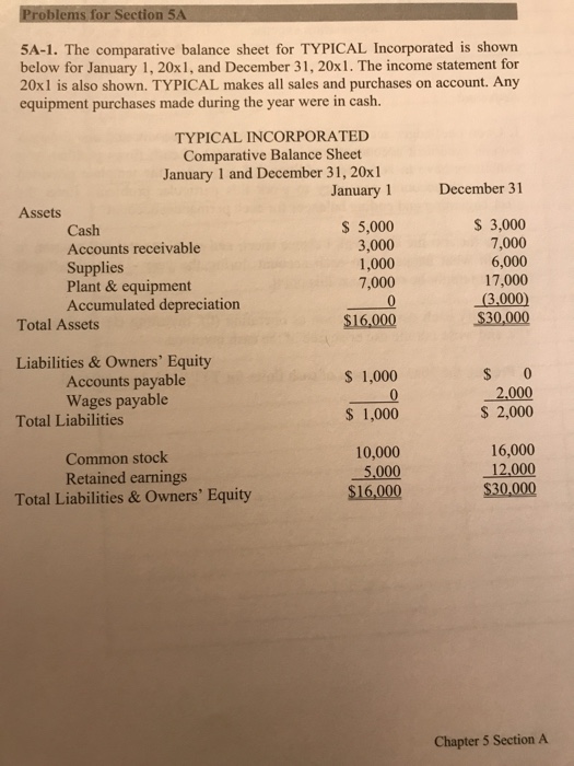  5A-1. The comparative balance sheet for TYPICAL Incorporated is shown below