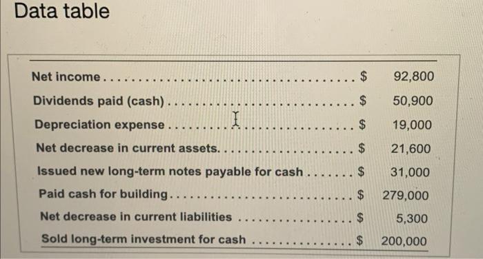 cash flows. Data related to cash activities for last year are as