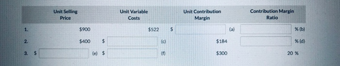 Unit Selling Price Unit Variable Costs Unit Contribution Margin Contribution Margin