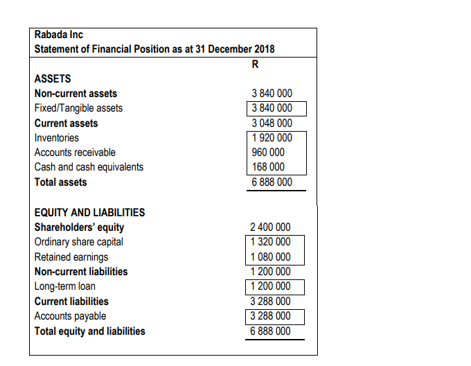 Forma Statement of Financial Position as at 31 December 2019. (13 marks)
