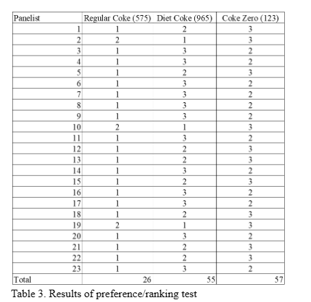 Are there significant differences between the samples for each attribute? Is there