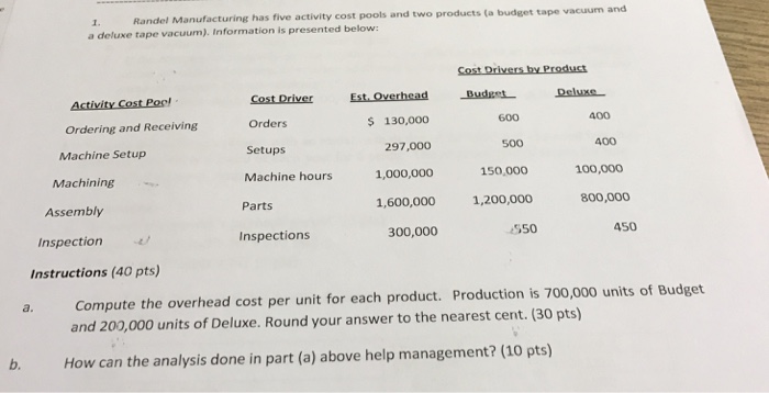  Randel Manufacturing has five activity cost pools and two products (a