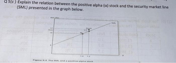  Q5(c) Explain the relation between the positive alpha (a) stock and