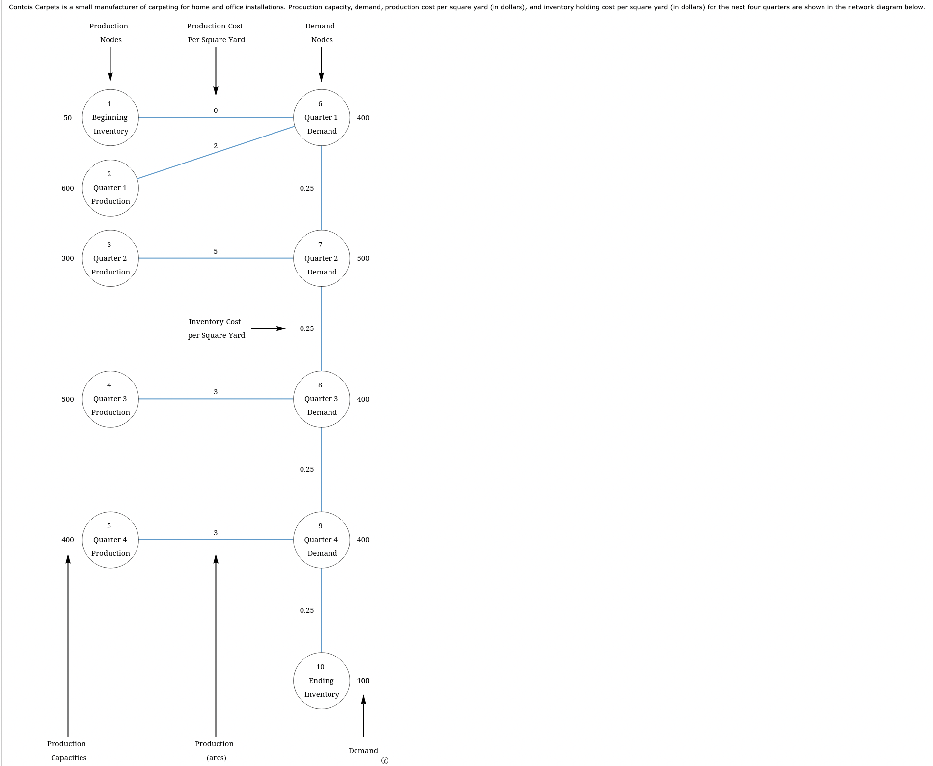Please answer all parts will rate Develop a linear programming model to