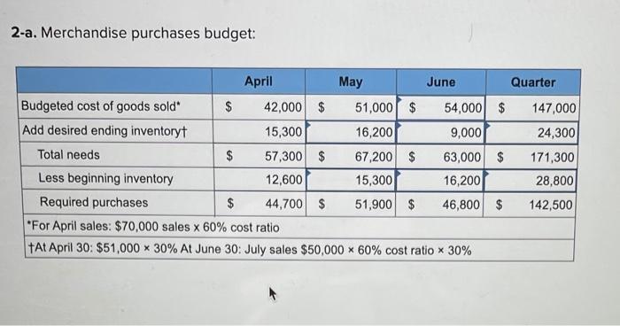 and equipment, net Accounts payable Common shares Retained earnings $ 9,000 48,000