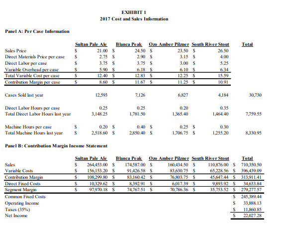 Peak, Ozo Amber Pilsner, and South River Stout). An explanation of the