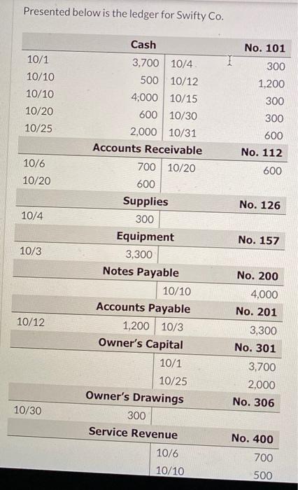  presented below is the ledger for swifty co. Presented below is
